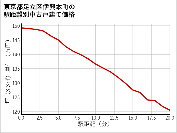 東京都足立区伊興本町の徒歩距離別の中古戸建て坪単価
