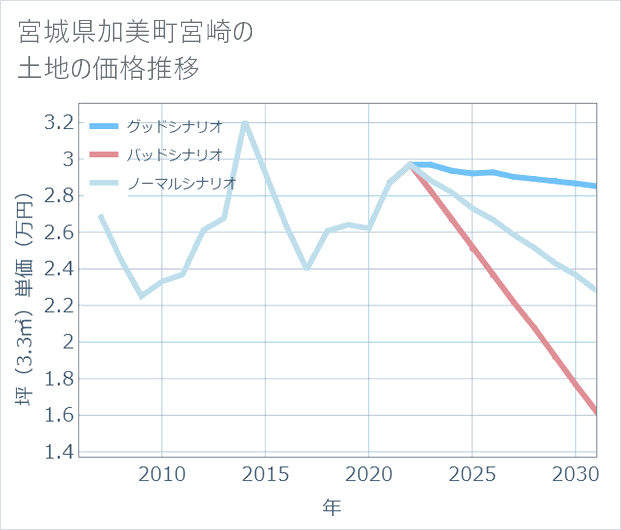 宮城県加美町宮崎の土地価格推移