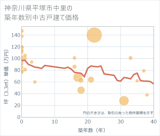 神奈川県平塚市中里の築年数別の中古戸建て坪単価