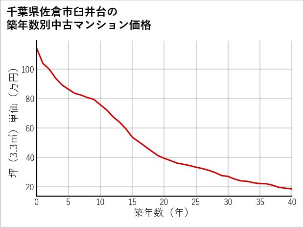 千葉県佐倉市臼井台の築年数別の中古マンション坪単価