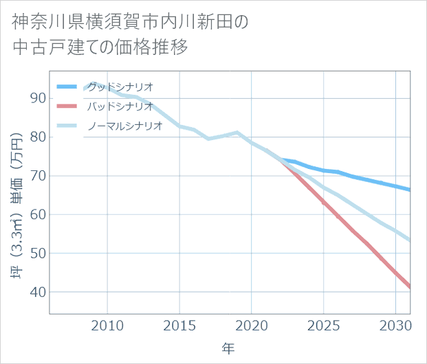 神奈川県横須賀市内川新田の中古戸建て価格推移
