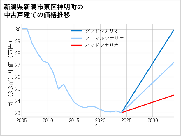 新潟県新潟市東区神明町の中古戸建て価格推移