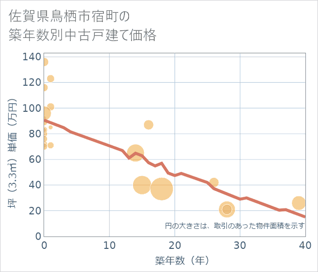 佐賀県鳥栖市宿町の築年数別の中古戸建て坪単価