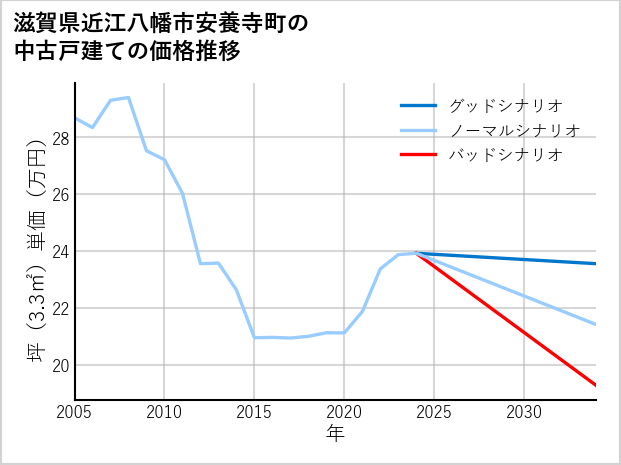 滋賀県近江八幡市安養寺町の中古戸建て価格推移