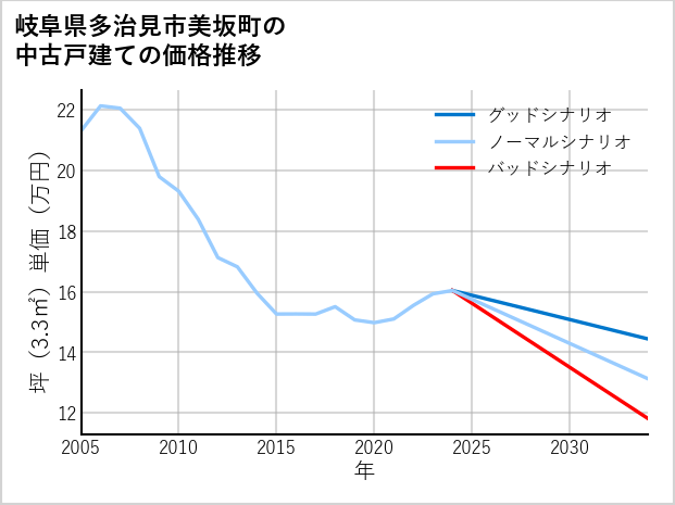 岐阜県多治見市美坂町の中古戸建て価格推移