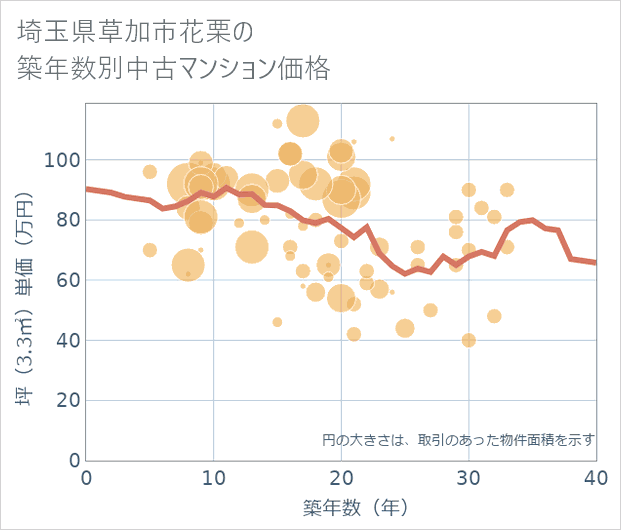 埼玉県草加市花栗の築年数別の中古マンション坪単価