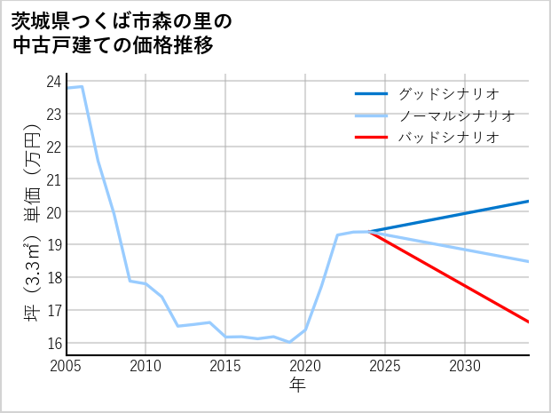 茨城県つくば市森の里の中古戸建て価格推移