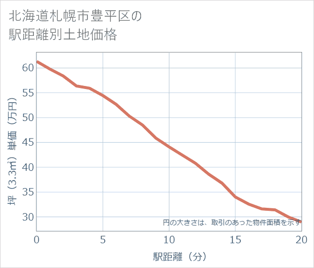 北海道札幌市豊平区の徒歩距離別の土地坪単価
