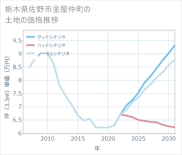 栃木県佐野市金屋仲町の土地価格推移