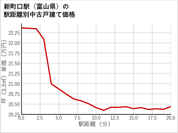 新町口駅（富山県）の徒歩距離別の中古戸建て坪単価