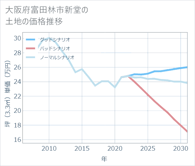 大阪府富田林市新堂の土地価格推移