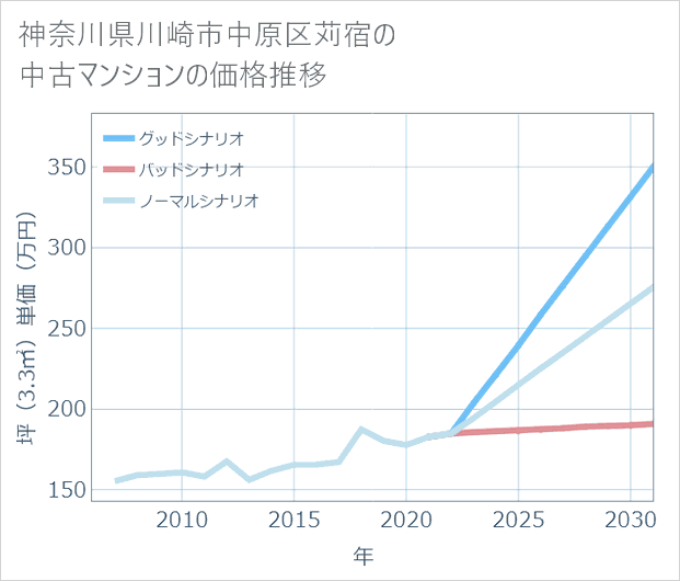 神奈川県川崎市中原区苅宿の中古マンション価格推移