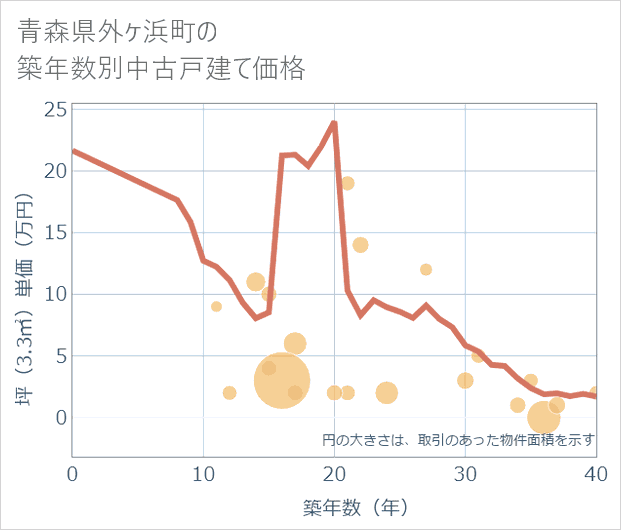 青森県外ケ浜町の築年数別の中古戸建て坪単価