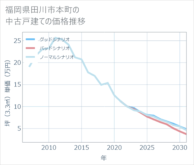 福岡県田川市本町の中古戸建て価格推移