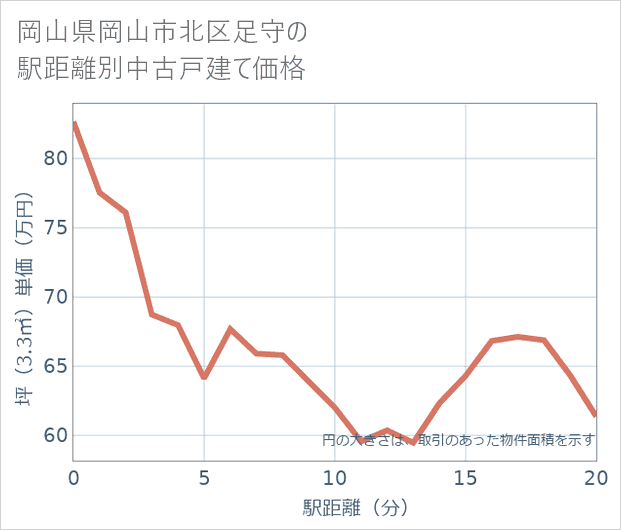 岡山県岡山市北区足守の徒歩距離別の中古戸建て坪単価