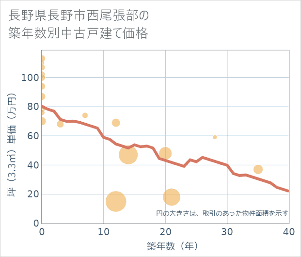 長野県長野市西尾張部の築年数別の中古戸建て坪単価