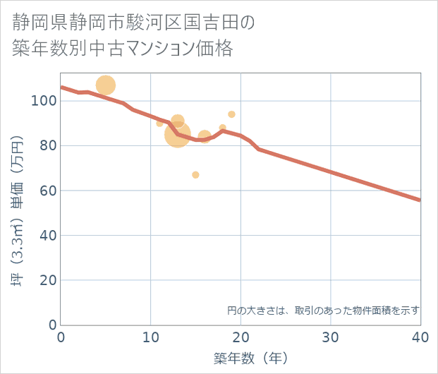 静岡県静岡市駿河区国吉田の築年数別の中古マンション坪単価