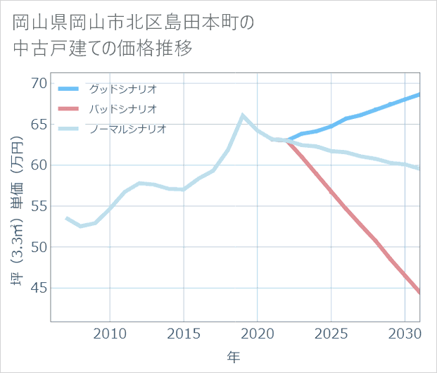 岡山県岡山市北区島田本町の中古戸建て価格推移