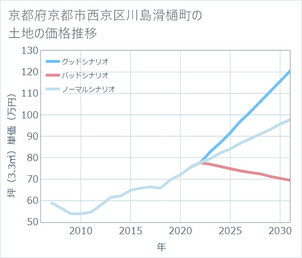 京都府京都市西京区川島滑樋町の土地価格推移