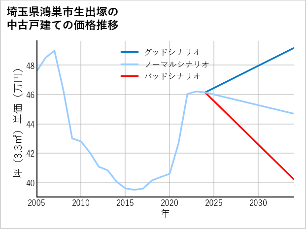 埼玉県鴻巣市生出塚の中古戸建て価格推移