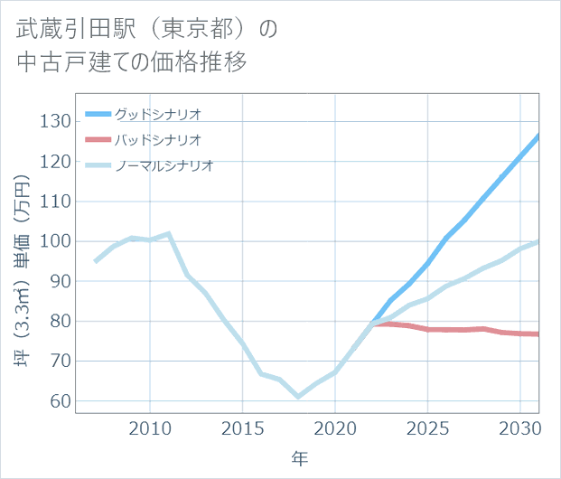 武蔵引田駅(東京都)の中古戸建て価格推移