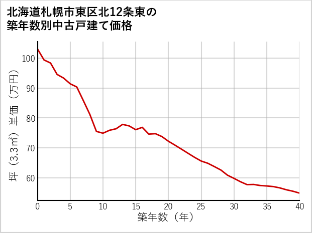 北海道札幌市東区北12条東の築年数別の中古戸建て坪単価