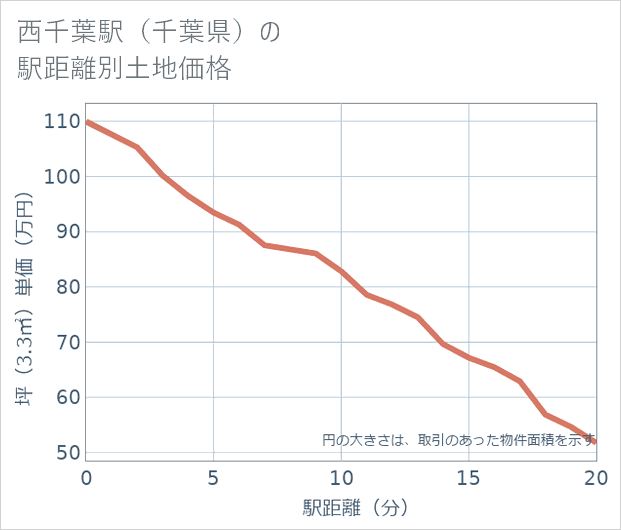 西千葉駅(千葉県)の徒歩距離別の土地坪単価