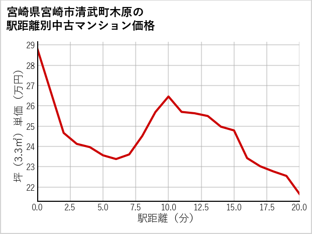 宮崎県宮崎市清武町木原の徒歩距離別の中古マンション坪単価