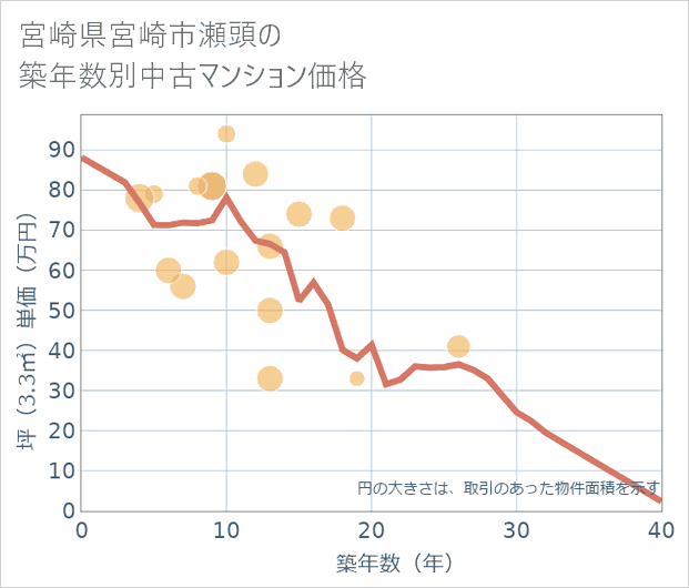 宮崎県宮崎市瀬頭の築年数別の中古マンション坪単価