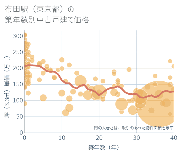 布田駅(東京都)の築年数別の中古戸建て坪単価