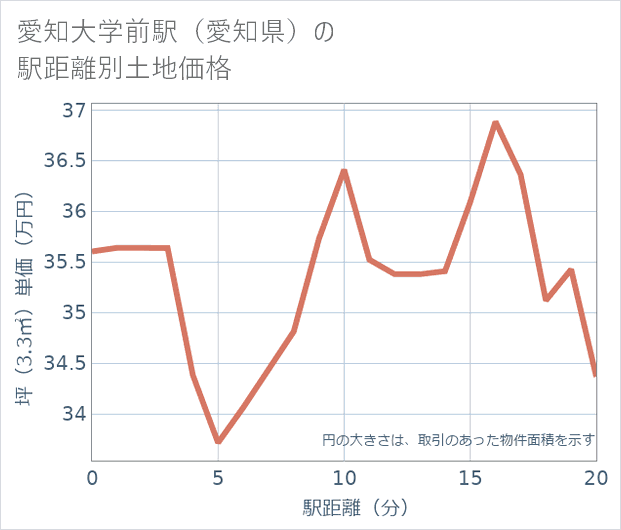 愛知大学前駅(愛知県)の徒歩距離別の土地坪単価