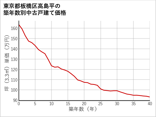 東京都板橋区高島平の築年数別の中古戸建て坪単価