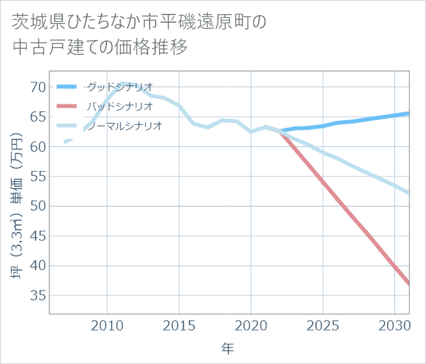 茨城県ひたちなか市平磯遠原町の中古戸建て価格推移