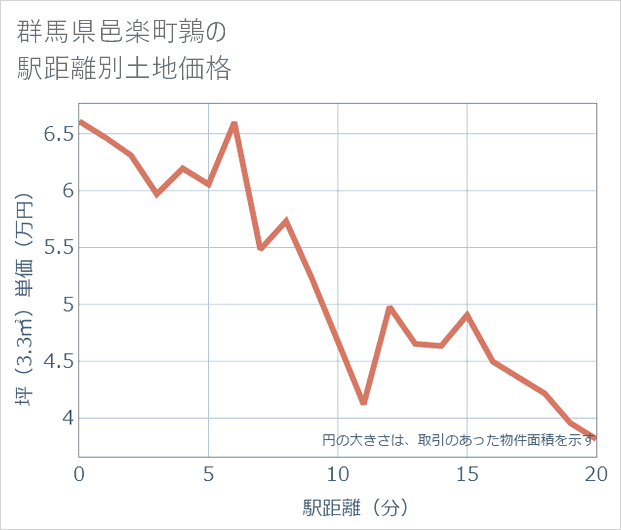 群馬県邑楽町鶉の徒歩距離別の土地坪単価