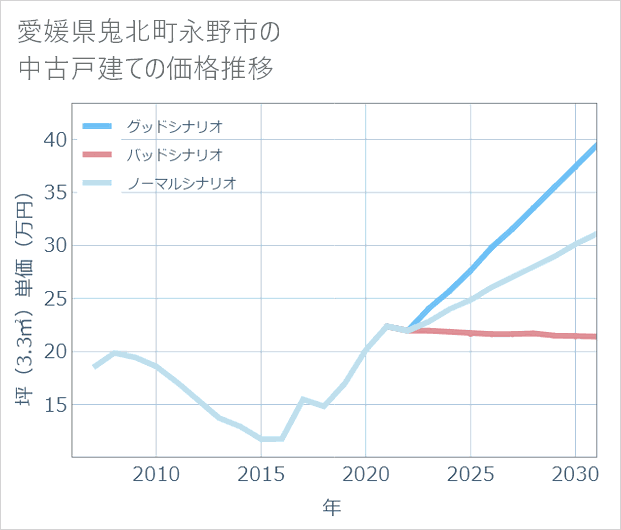 愛媛県鬼北町永野市の中古戸建て価格推移