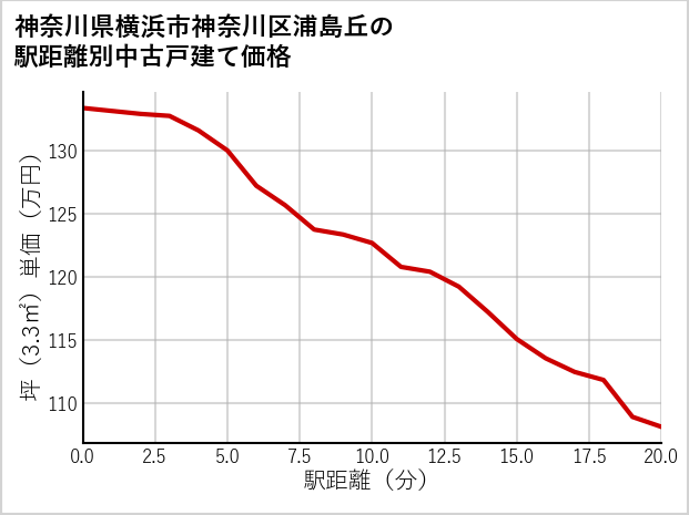 神奈川県横浜市神奈川区浦島丘の徒歩距離別の中古戸建て坪単価
