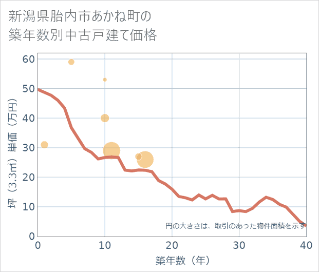 新潟県胎内市あかね町の築年数別の中古戸建て坪単価
