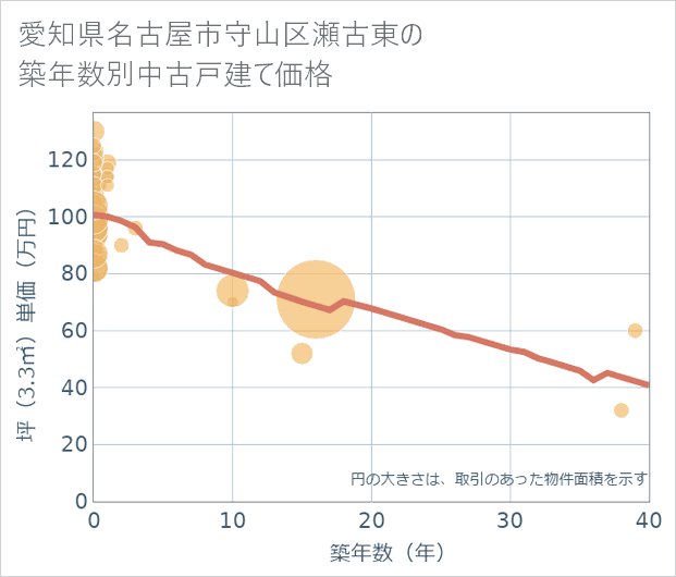 愛知県名古屋市守山区瀬古東の築年数別の中古戸建て坪単価