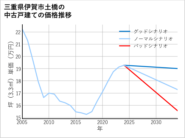 三重県伊賀市土橋の中古戸建て価格推移