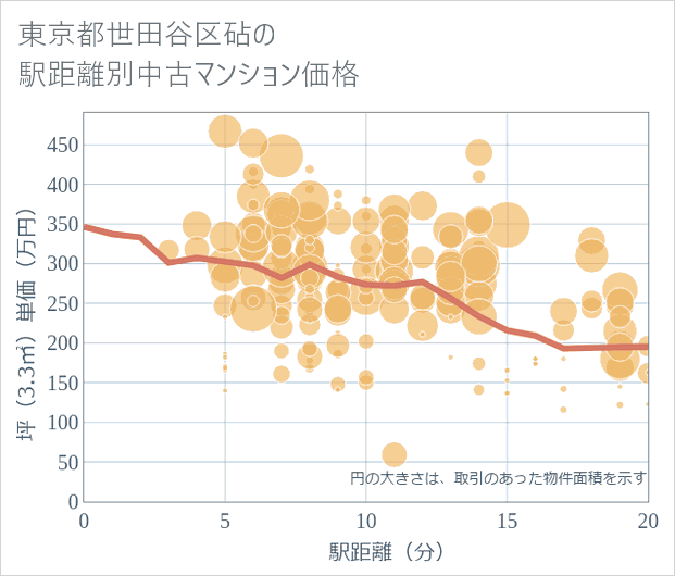 東京都世田谷区砧の徒歩距離別の中古マンション坪単価