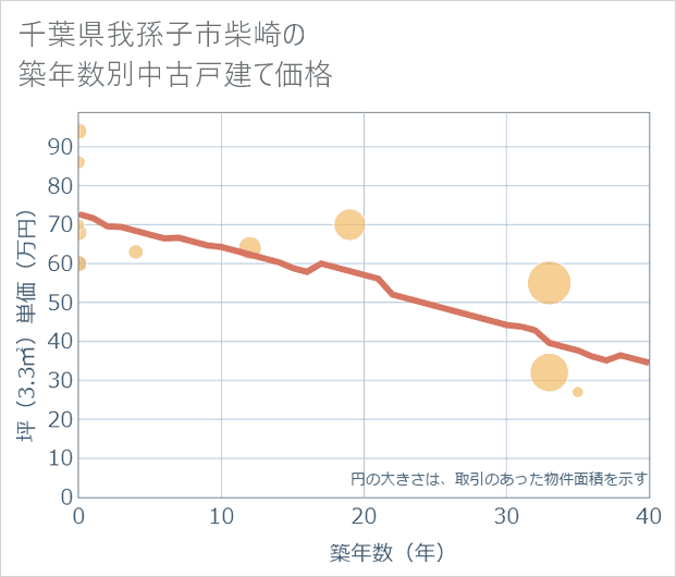 千葉県我孫子市柴崎の築年数別の中古戸建て坪単価