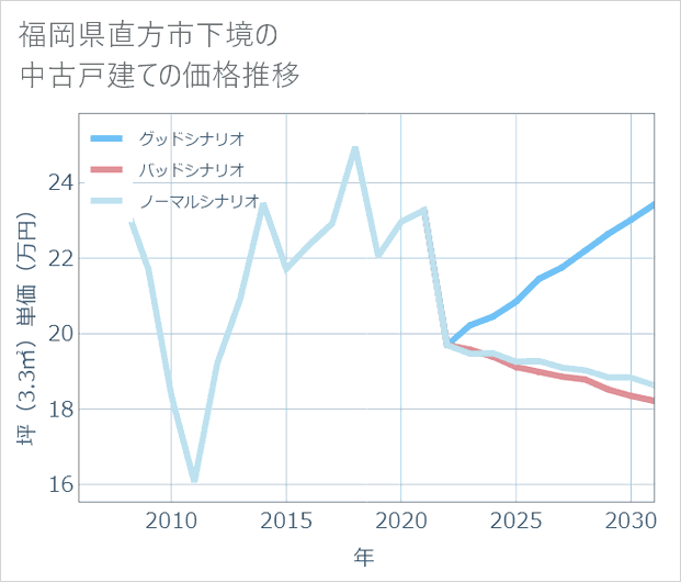 福岡県直方市下境の中古戸建て価格推移