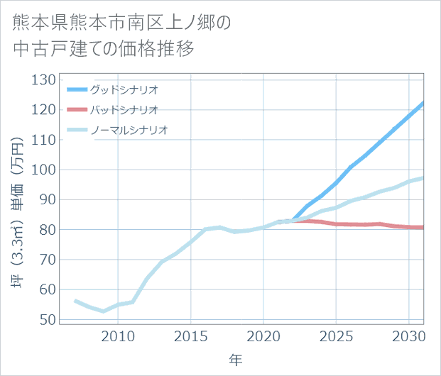 熊本県熊本市南区上ノ郷の中古戸建て価格推移