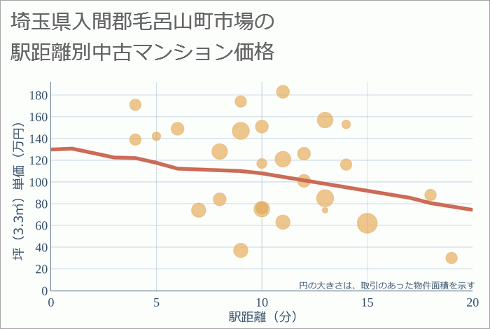 埼玉県入間郡毛呂山町市場の徒歩距離別の中古マンション坪単価