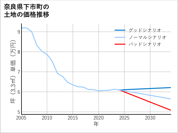 奈良県下市町の土地価格推移
