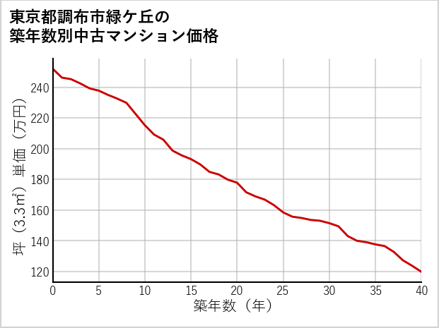 東京都調布市緑ケ丘の築年数別の中古マンション坪単価