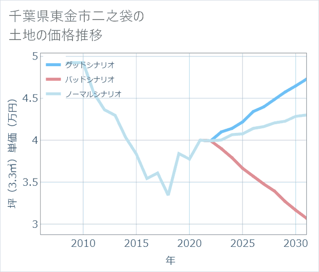 千葉県東金市二之袋の土地価格推移
