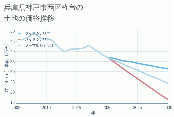 兵庫県神戸市西区糀台の土地価格推移