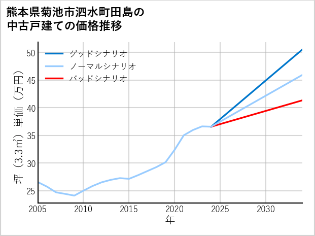 熊本県菊池市泗水町田島の中古戸建て価格推移