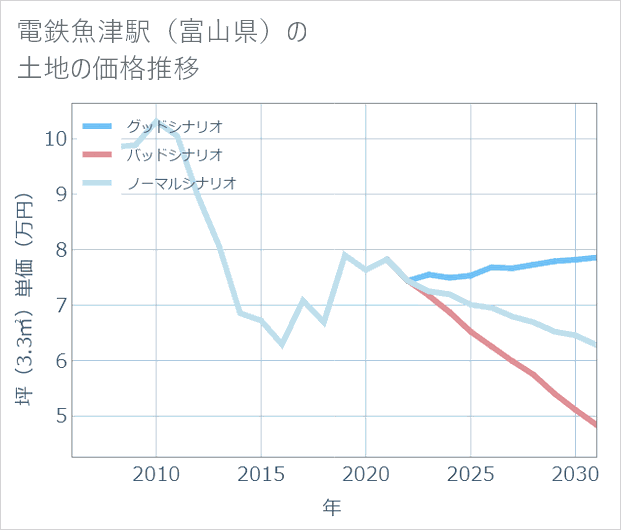 電鉄魚津駅(富山県)の土地価格推移